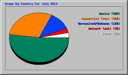 Usage by Country for July 2014