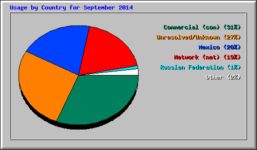 Usage by Country for September 2014