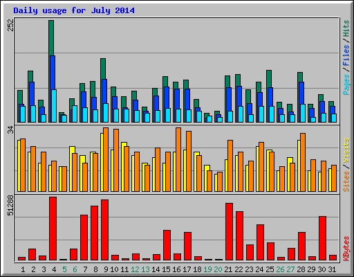 Daily usage for July 2014