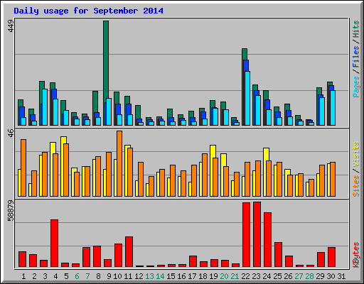 Daily usage for September 2014