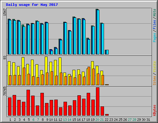Daily usage for May 2017