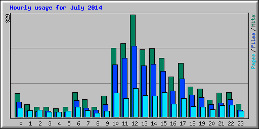 Hourly usage for July 2014