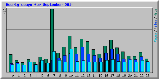Hourly usage for September 2014